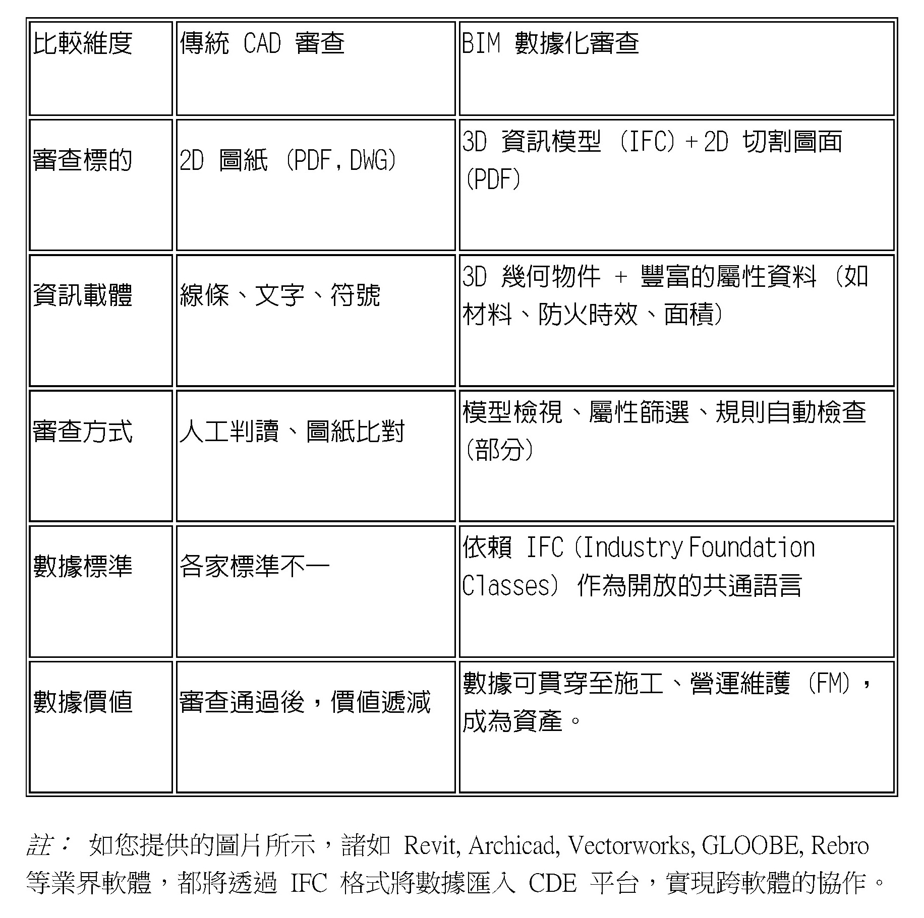 核心變革:從「圖面」到「資訊模型」的 Paradigm Shift