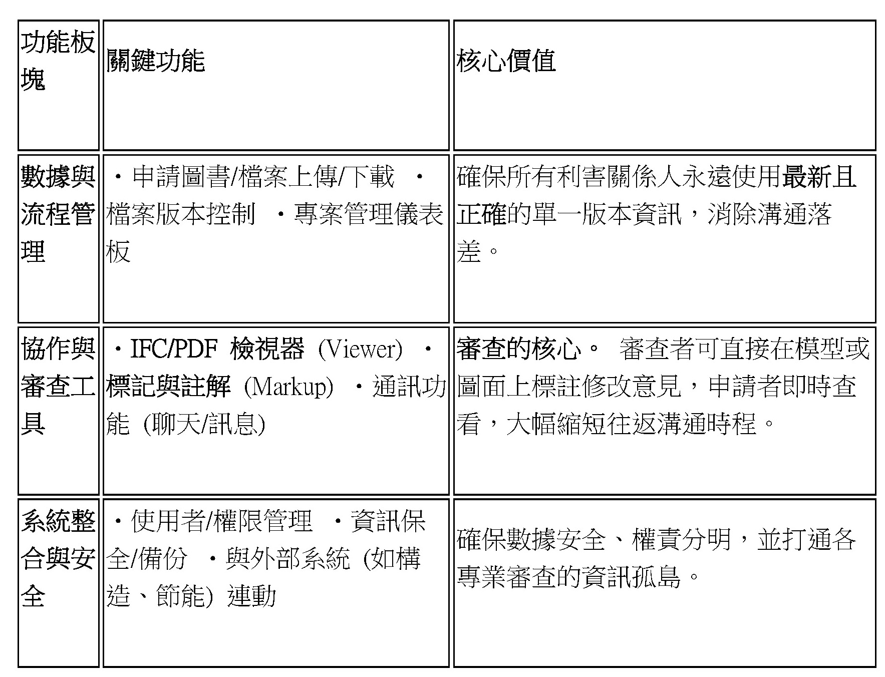 CDE 平台的核心功能架構